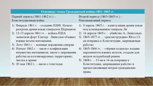 Гражданская война между севером и югом 1861-1865гг. Используя метод «Фишбоун», определите. ответ мож