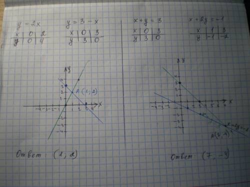 Пожайлуста решите графически систему уравнений ​