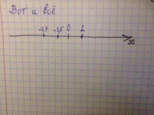 Отметьте на координатной прямой числа 2; -3,7; -1,5