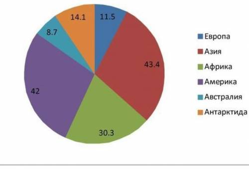 Постройте круговую диаграмму, отражающую долю населения Южной Азии в общей численности населения зем
