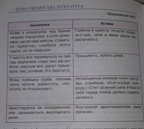 Скласти план порівняльної характеристики двох героїв Устини і панночки (Інститутка). План порівняльн