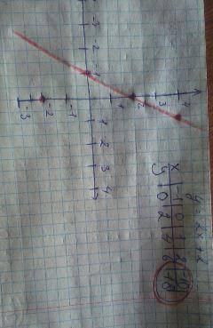 Алгебра постройте график функций y =2x + 2.определите , проходит ли график функции через точку А (-1