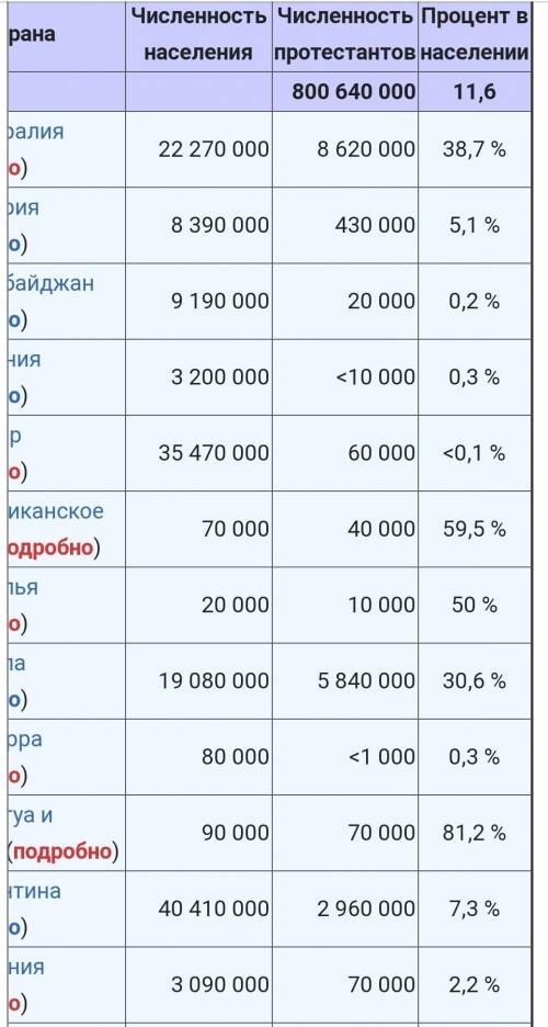 Яке населеня називають протестанти