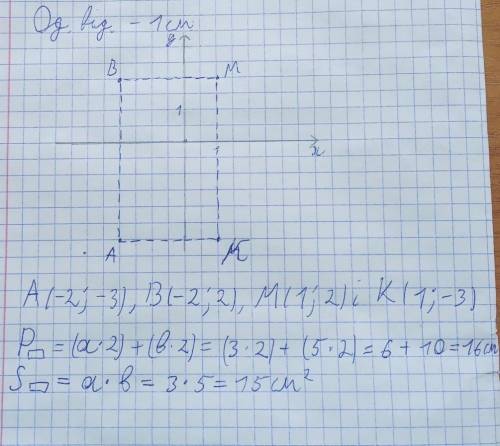 Накреслити на координатній площині з одиничним відрізком 1 см прямокутник АВМК, якщо А(–2; –3), В(–2