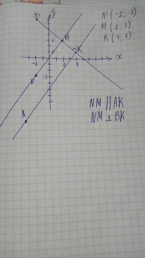 На координатній площіни позначте точки N (-2;-3;), M (2;3), K(4;1) і проведіть пряму NM. Через точку