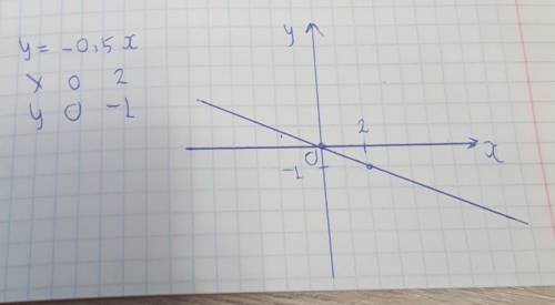 3. На координатной плоскости постройте график прямой пропорциональности y=-0, 5x. ​