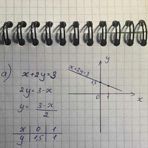 Постройте график уравнений: a) x+2y=3; b) 0,7y=-2,8;​