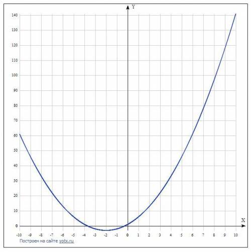 ДАЮ 100Б. постройте график. y=(x+2)^2-3