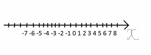Скільки цілих чисел розташовано на координатній прямій між числами - 7 і 8?
