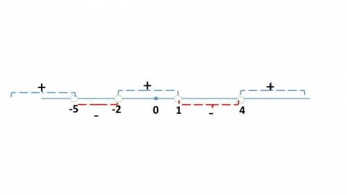 5. Решите неравенство: (x-1)(x+5) (3x+6)(x-4) <0