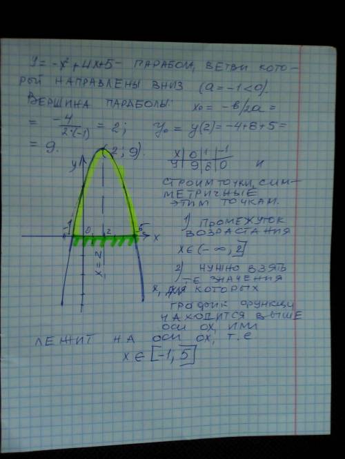 Постройте график функции y=5+4х-х^2 Пользуясь графиком найдите : 1) промежуток возрастания функции 2