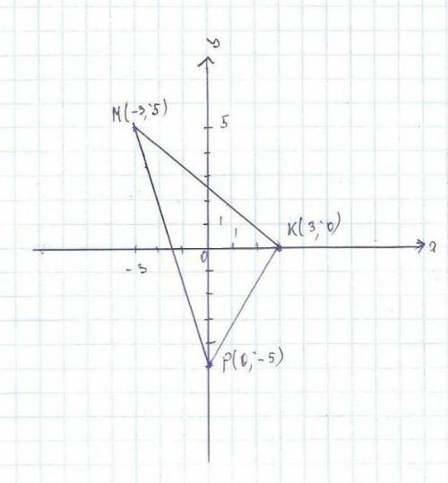 Построить треугольник МКР, если М (-3; 5), К (3; 0), Р (0; -5).