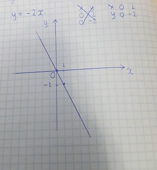 На координатной плоскости постройте прямой график пропорциональности у = -2х