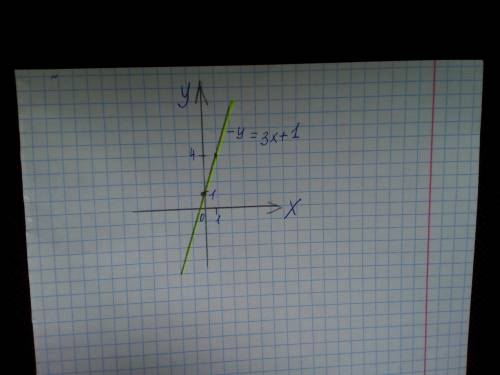 ОТВЕТТЕ АДЕКВАТНО Побудуй в зошиті графік функції у= 3х+1
