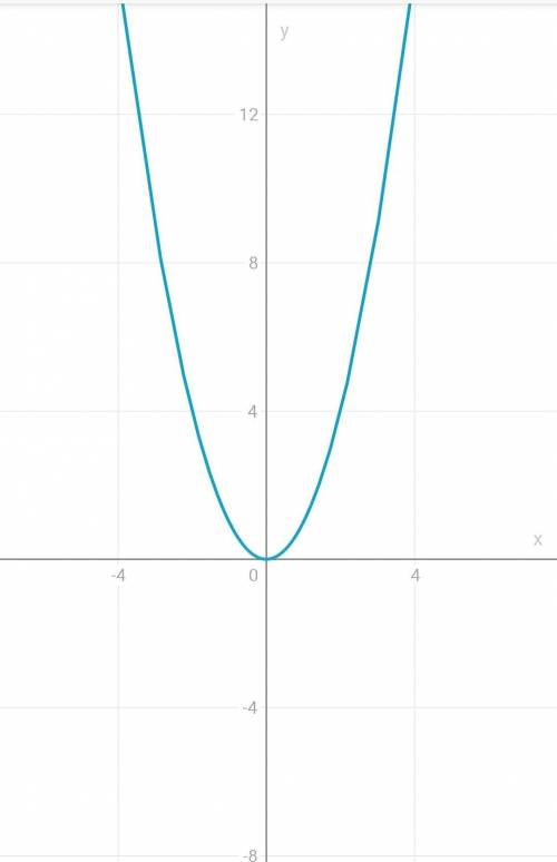 СРОНООО!!постройте график: у=х во 2 степени ​