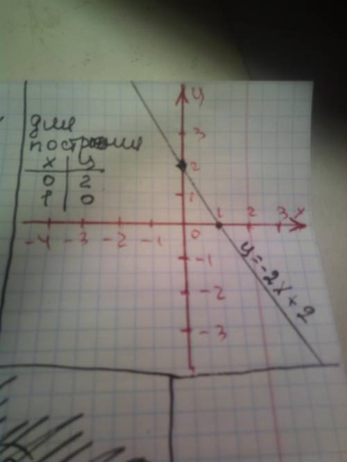 Постройте график функции y= -2x+2.