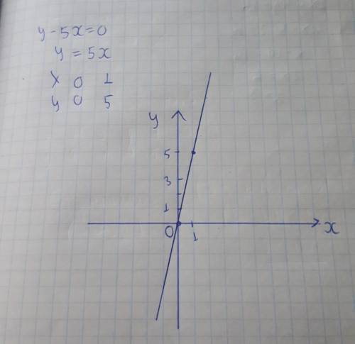 Дана прямая пропорциональность у-5х=0 А) Выразите у через х [1] Б) Составьте таблицу значений для х