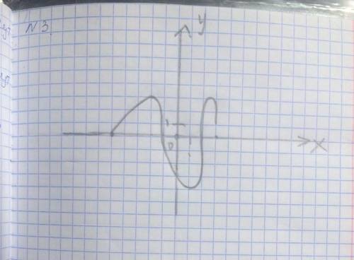 1)по графику функции определите 1 область определения функции. 2 нули функции. 3 промежутки в котор