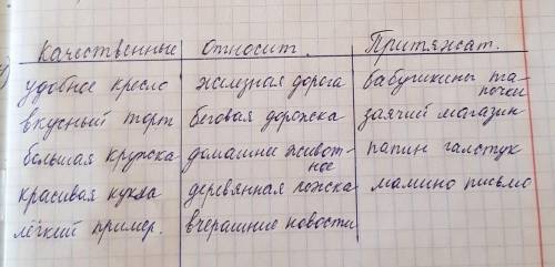 Распределите словосочетания в три столбика по разрядам имён прилагательных.удобное кресло, вкусный т