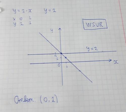 Побудуйте в одній системі координат графіки функцій y=2-x і y=2 і знайдіть координати точки їх перет