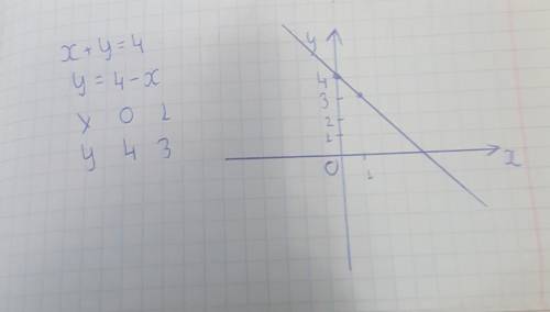 Побудувати графiк рiвнянь х+y=4