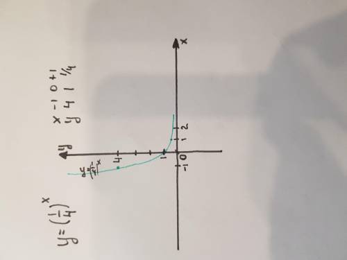 НУЖНА Построить график функции y=(1/4)^x и опишите основные свойства функции.