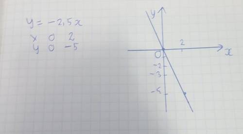 Координаталык жазыктыкта у=-2,5х График салу​