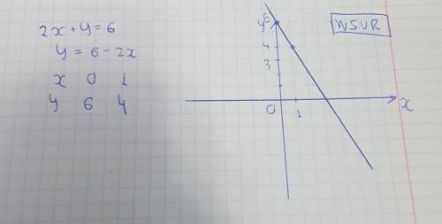 очень Побудувати графiк рiвнянь 2x+y=6 ЗАРАНЕЕ