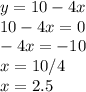 y=10-4x\\10-4x=0\\-4x=-10\\x=10/4\\x=2.5