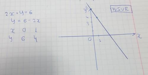 Привет Можешь очень тебя очень очень Побудувати графiк рiвнянь 2x+y=6 Заранее тебе❤