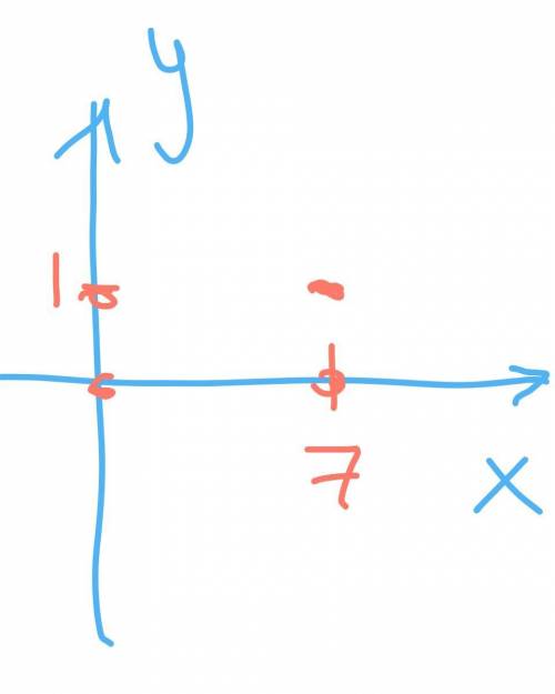 Известно,что точки А,В,С,D-вершины прямоугольника. Дано: А(0; 0); С(7; 1); D(7; 0) определи координа