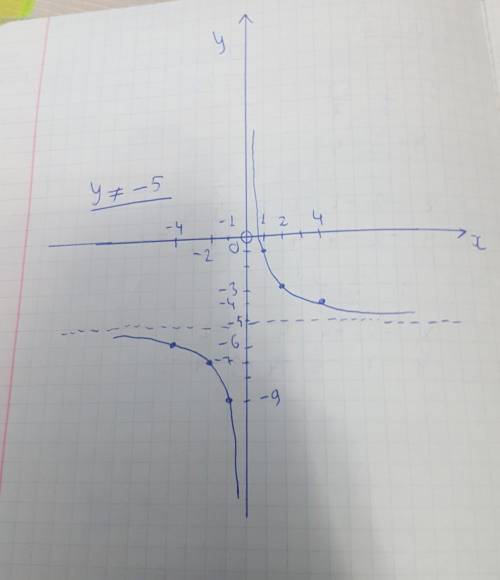 Постройте график функции y=4-5x/x (можно поподробнее расписать )