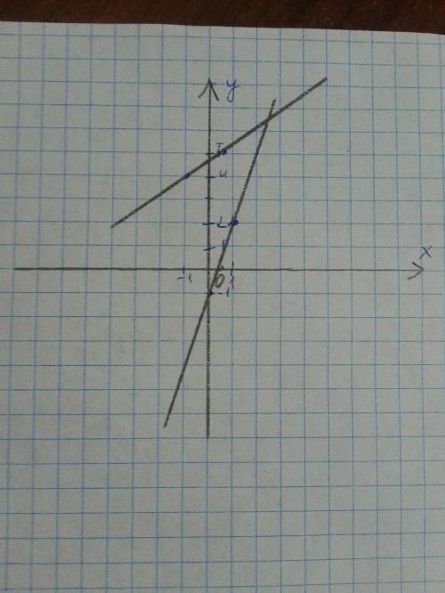 Розв'язати графічно систему рівнянь (2 таблиці і графік) {3x - y=12x-3y =-14​