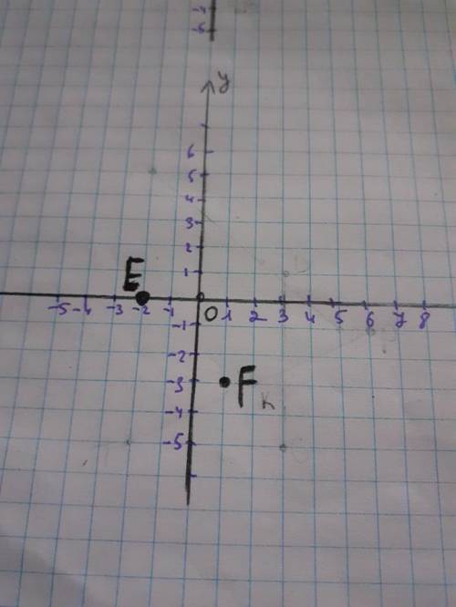 Позначте на координатній площині точки Е(-2,0) і F(1,-3)