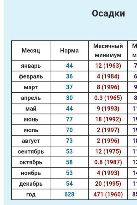 Узнайте основные климатические показатели вашей местности( Череповец): средние температуры июля и ч