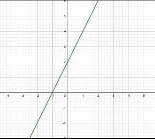 Построй график линейной функции у = 2х + 2