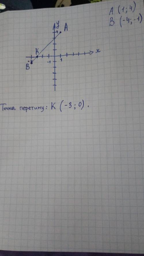 Позначте на координатній площині точки A(1; 4) і B(–4; –1). Проведіть відрізок AB. Знайдіть координа