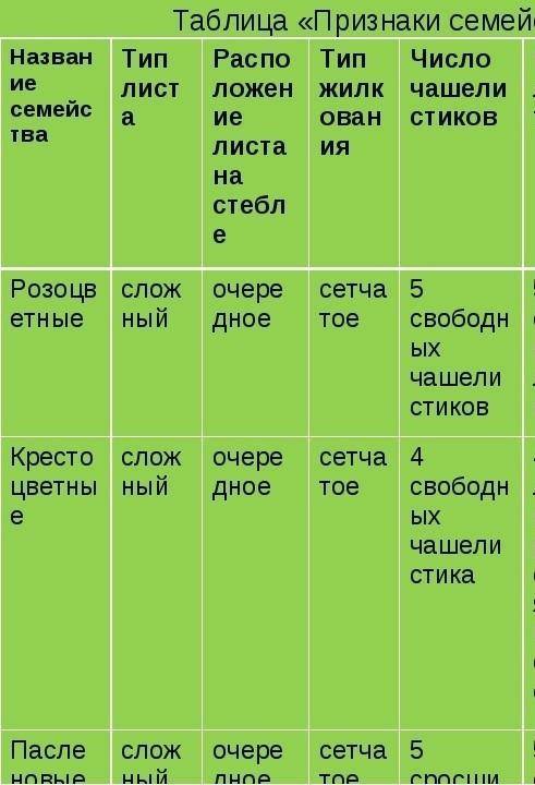 заполнить таблицы по биологии... Тема: Семейство Крестоцветные.