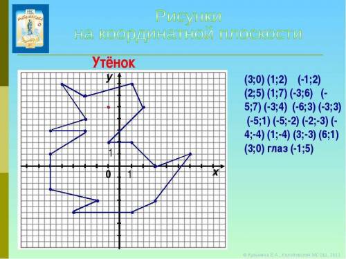 Дам сколько смогу Последовательно соединяя точки, получите рисунок: (3,0), (1,2),(-1,2), (2,5), (1,7