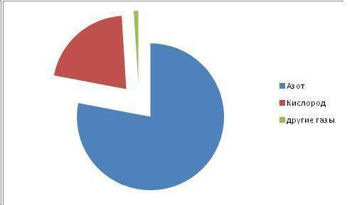 Азот составляет 78% воздуха кислорода 21% А другие газы оставляют часть Постройте круговую диаграмму