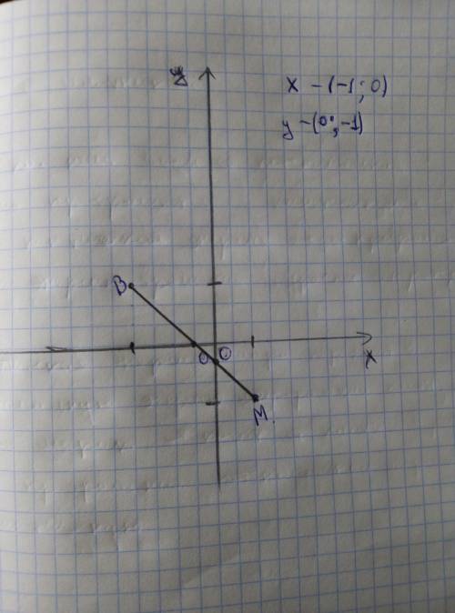 Отметьте на координатной плоскости точки М (2;-3) и В (-4;3).Проведите отрезок МВ.Найдите координаты