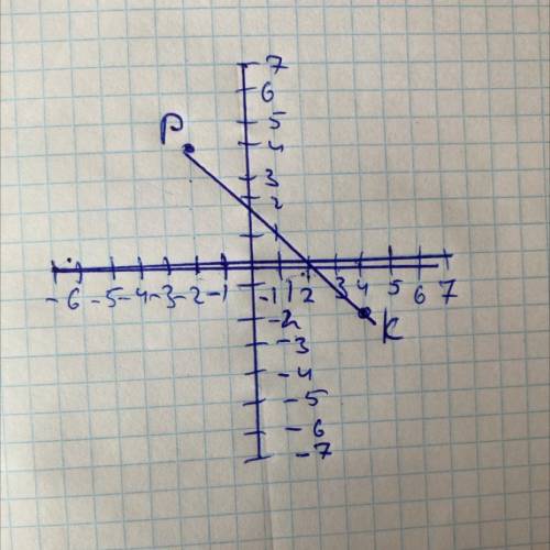 Позначте на кординатній площині точки K(4;-2) і P(-2;4).Проведіть відрізок KP.знайдіть координатні т