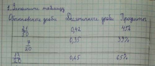 1.Заполните таблицуобыкновенные дроби десятичные дроби проценты 13/20 0,42 35%​