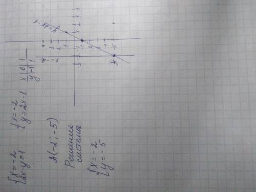 Розв'язати графічно x=-2 2x-y=1 ​