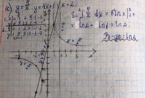 обчисліть площу фігури, обмеженої гіперболою y=5/x і прямими y=4x+1 та x=2