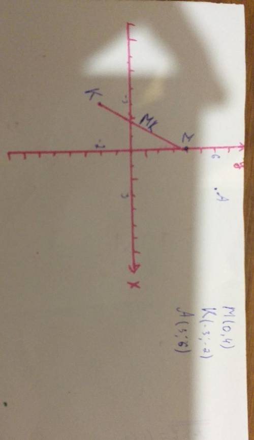 Сколько коштанов и сколько дубов растет в парке?Отметьте на кординатной плоскости точки М (0;4) К(-3