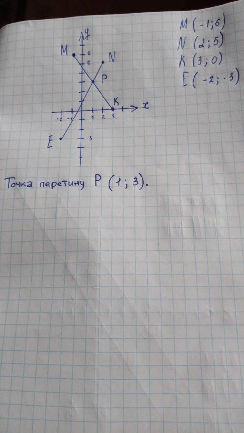 Позначте на координатній площині точки М(-1;6); N(2;5); К(3;0); Е(-2;-3) Проведіть відрізки МК і NE,