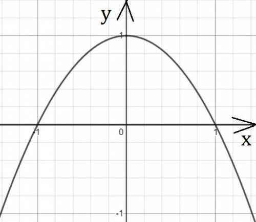 Визначте площу фігури обмеженої лініями y = 1-x^2 i y=0