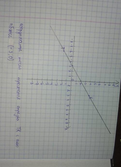 Отметьте на координатной плоскости точки Т(-6;-2) и КС(3;4. проведите отрезок ТК. наайдите координат