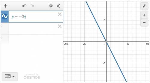 Постройте график прямой пропорциональности y = - 2x